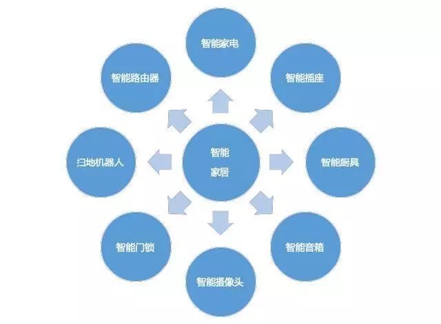 智能家居的崛起，是否将改变PCB的大生态？(图3)
